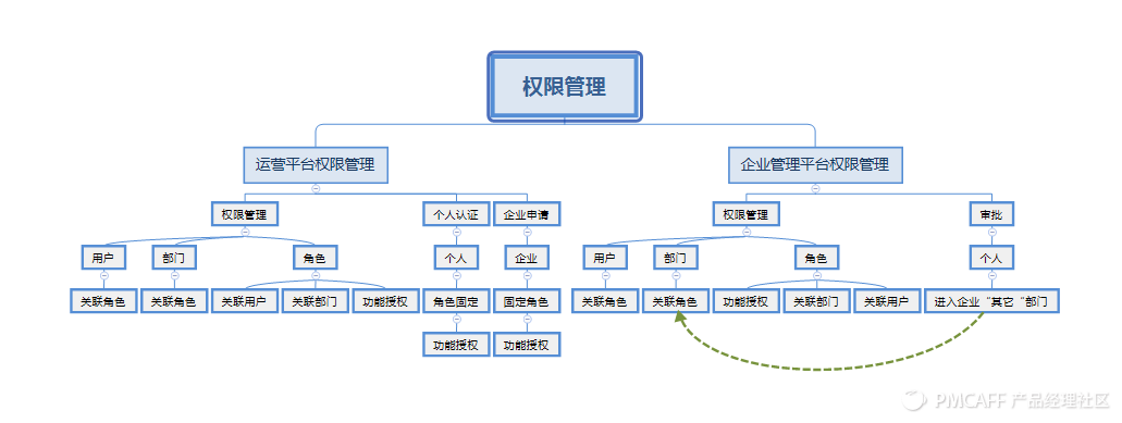 产品设计-权限管理体系（跨系统权限管理）、数据权限、功能权限 - 图3