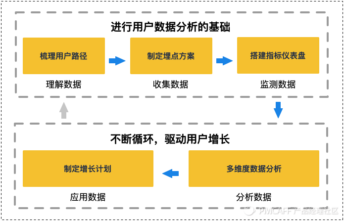 产品设计：从0到1搭建完整的增长数据体系 - 图1