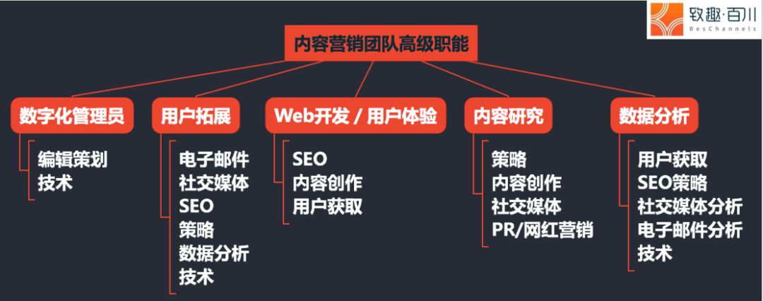 如何从0到1搭建内容营销体系？ - 图10