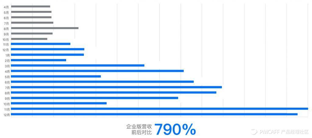 一次成功的商业化案例分享 - 图11