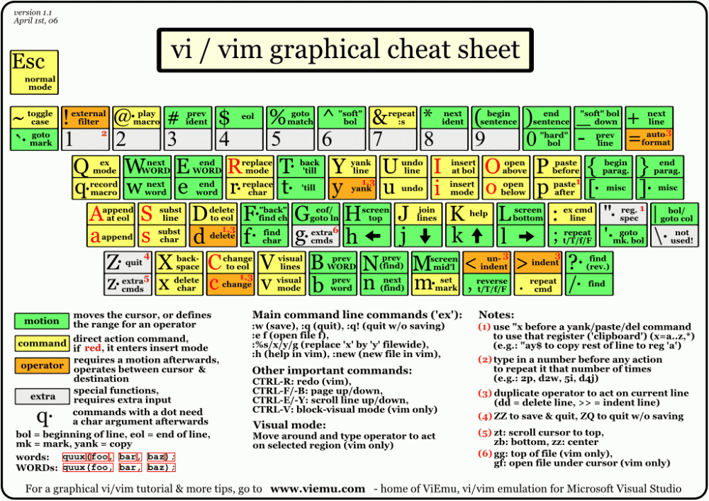 Linux 编辑器：vi/vim - 图1