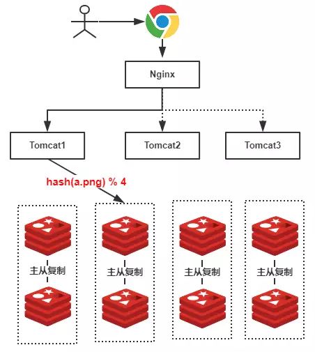 一致性Hash算法 - 图1