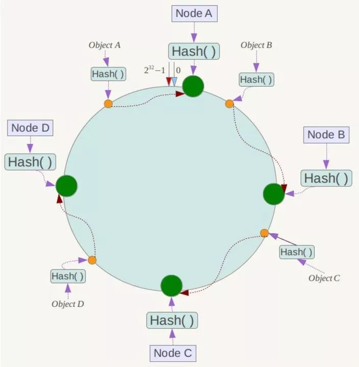 一致性Hash算法 - 图4