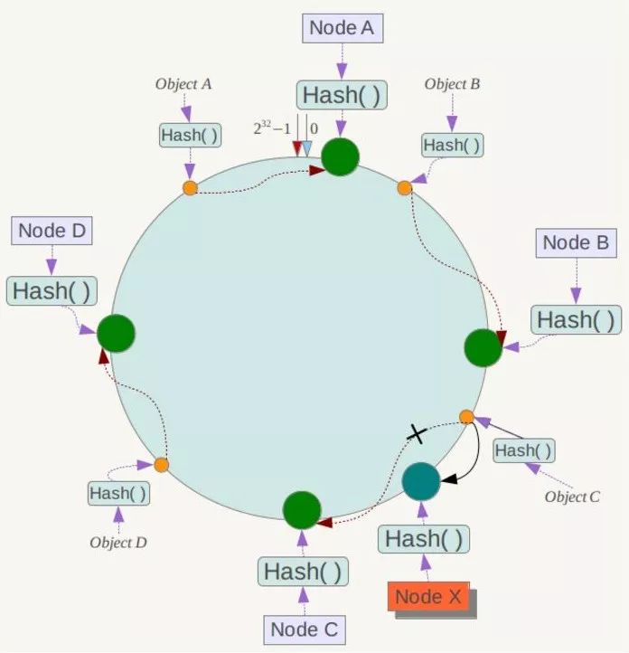 一致性Hash算法 - 图6