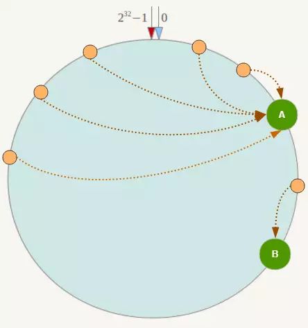 一致性Hash算法 - 图7