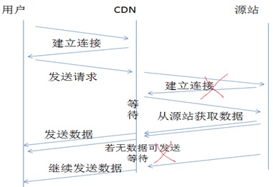 CDN - 图1