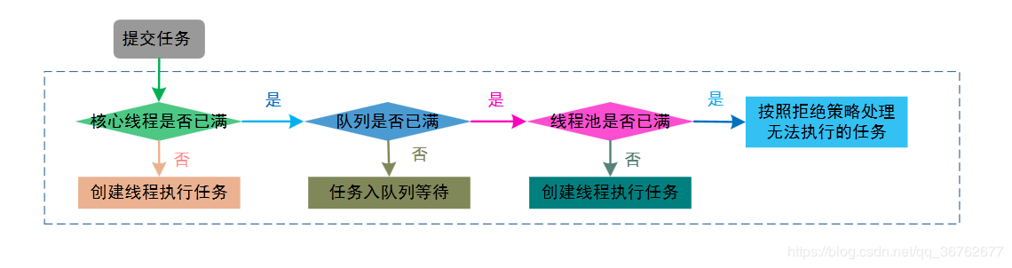 手撕线程池 - 图3