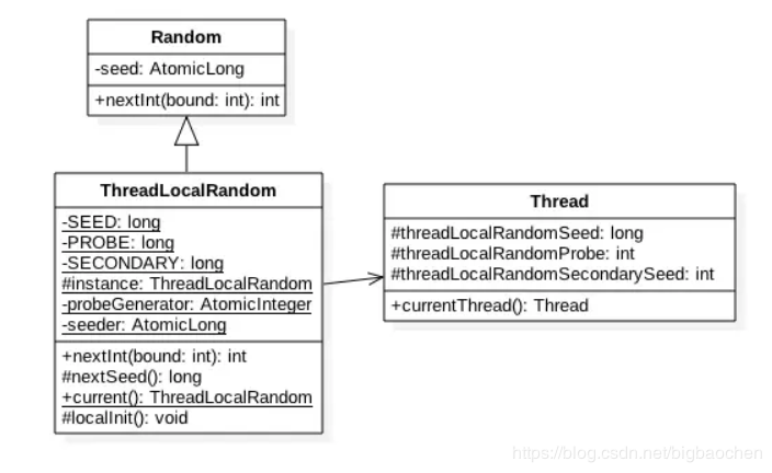 ThreadLocalRandom - 图3