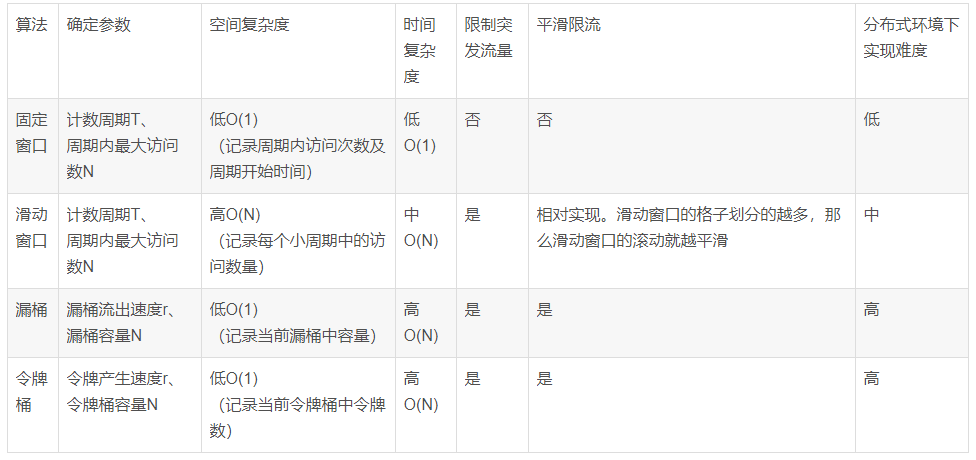 高并发限流 - 图6