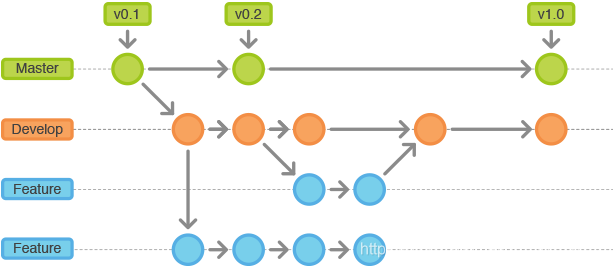 版本控制-svn_git - 图5