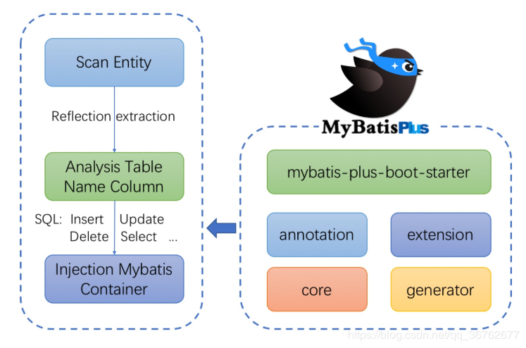 MyBatisPlus - 图1