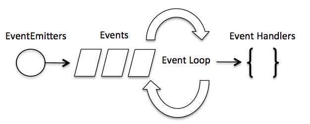 Node 事件循环 - 图1