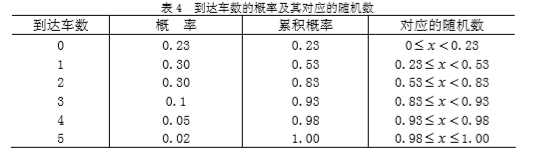 蒙特卡洛模拟解决排队论 - 图2