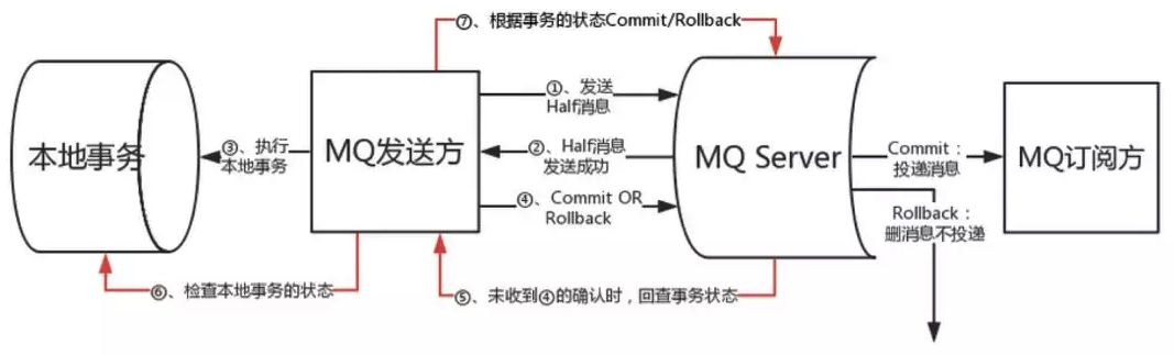 RocketMQ/ONS原理与使用 - 图13