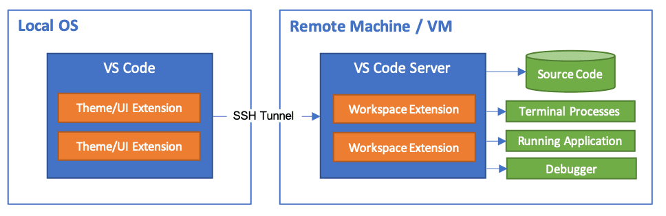 使用SSH和Vscode在远程机器上开发 - 图1