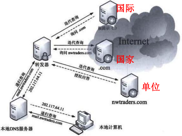 18 网络应用服务器三 - 图1