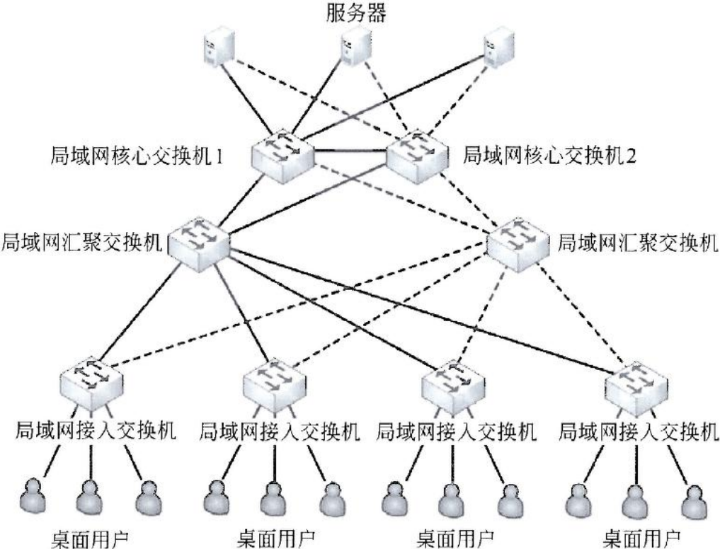 27 网络规划与设计 - 图8