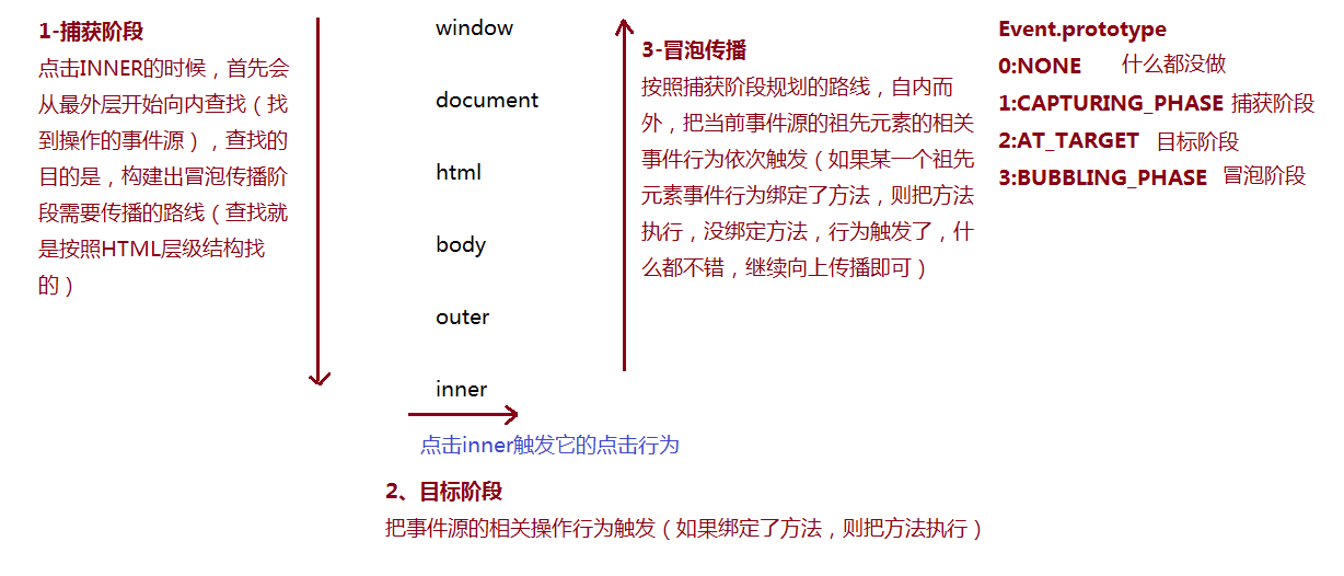 事件的传播机制.png