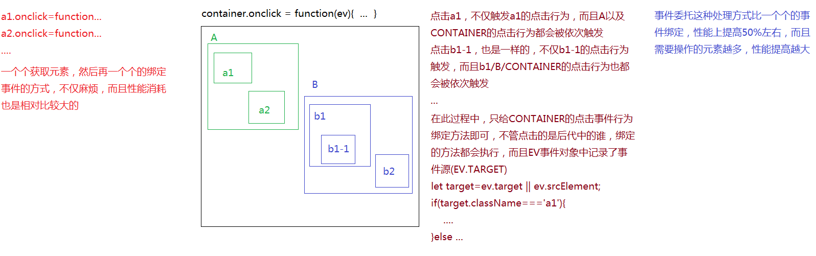 事件委托原理图.png