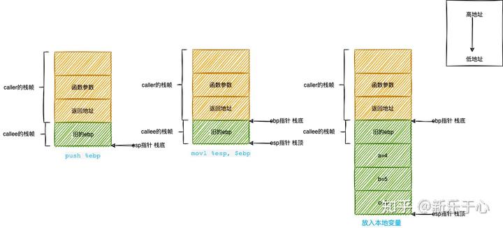 浅析函数调用的栈帧 - 知乎 - 图3