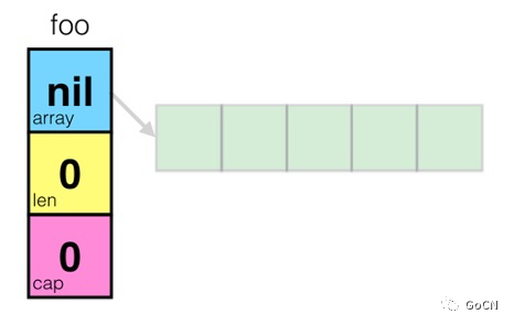 GO编程模式系列（一）：切片，接口，时间和性能 - 图2