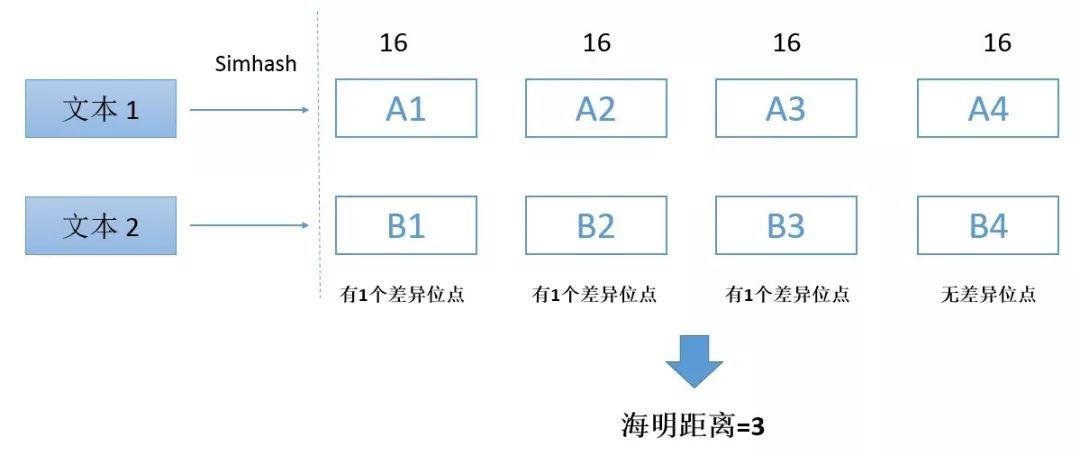 simhash 实现原理 - 图14