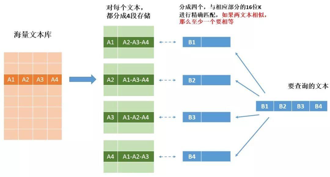 simhash 实现原理 - 图16