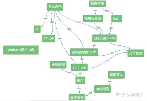 对simhash的简单理解 - 知乎 - 图3