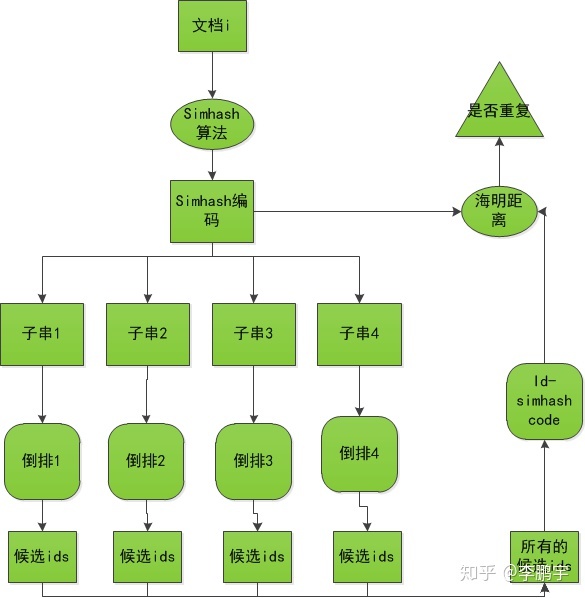 对simhash的简单理解 - 知乎 - 图36