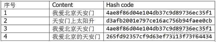 对simhash的简单理解 - 知乎 - 图25