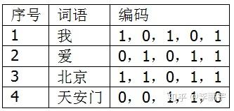 对simhash的简单理解 - 知乎 - 图27
