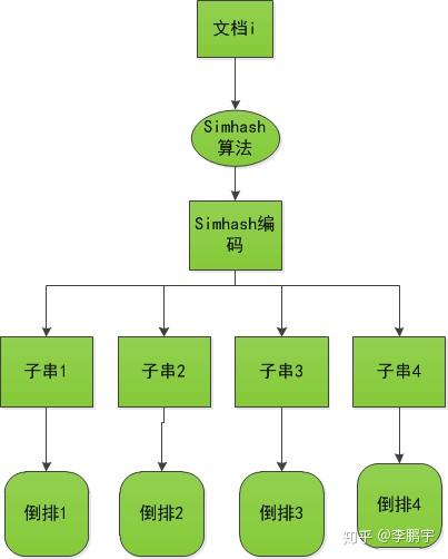 对simhash的简单理解 - 知乎 - 图35