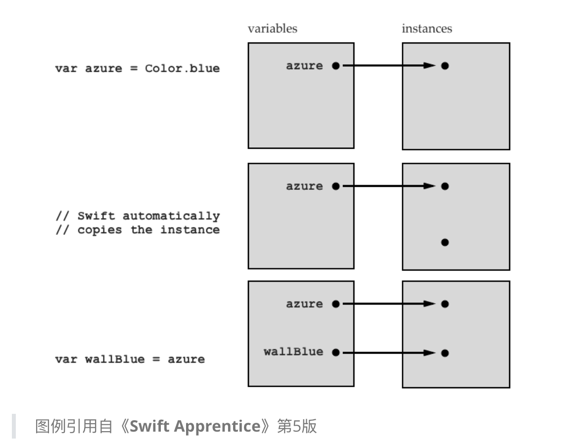 Swift快速入门数据类型（3） - 图4