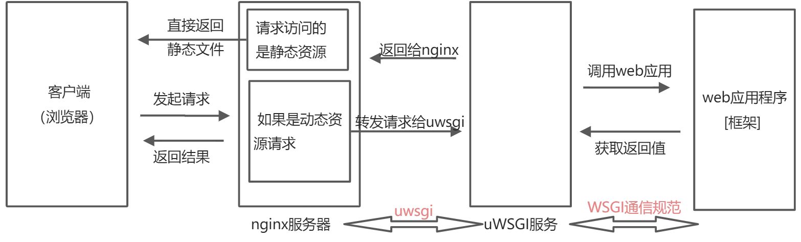 Docker部署 uwsgi+nginx+redis+django - 图14