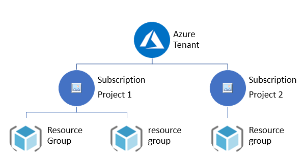 Azure DevOps 连接 Azure - 图1