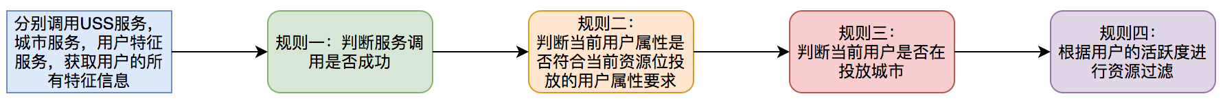 设计模式在外卖营销业务中的实践 - 美团技术团队 - 图10