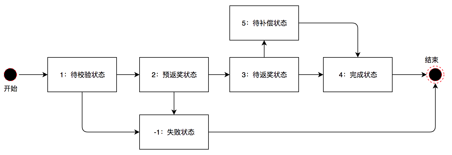 设计模式在外卖营销业务中的实践 - 美团技术团队 - 图6