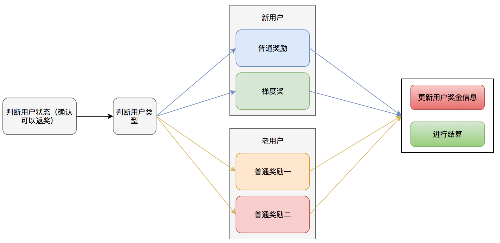 设计模式在外卖营销业务中的实践 - 美团技术团队 - 图2