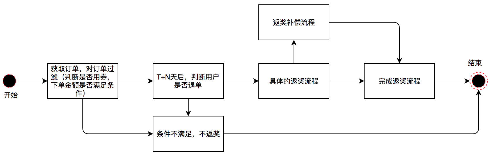 设计模式在外卖营销业务中的实践 - 美团技术团队 - 图5