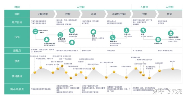 详解｜用户体验地图，到底该如何使用？ - 图2