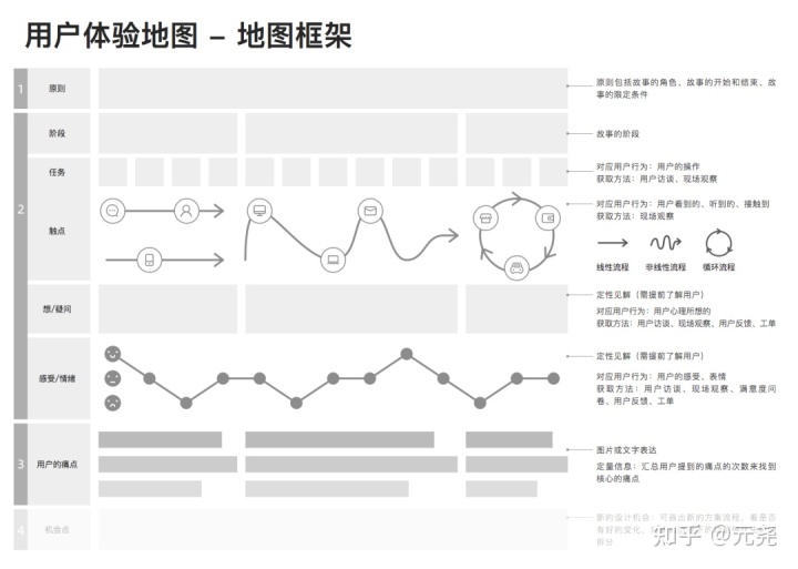 详解｜用户体验地图，到底该如何使用？ - 图5