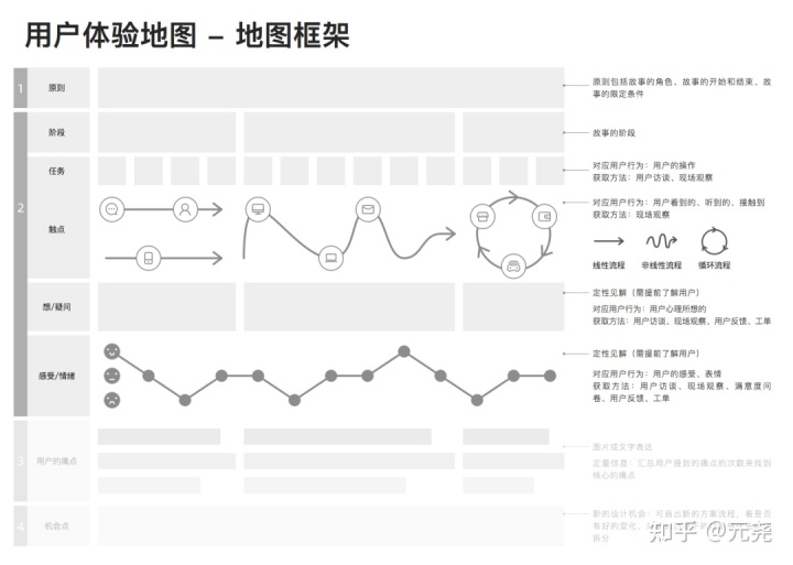 详解｜用户体验地图，到底该如何使用？ - 图4