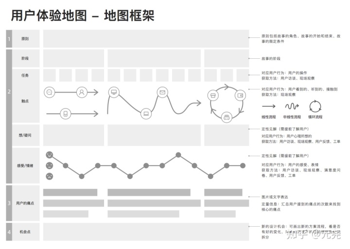详解｜用户体验地图，到底该如何使用？ - 图6