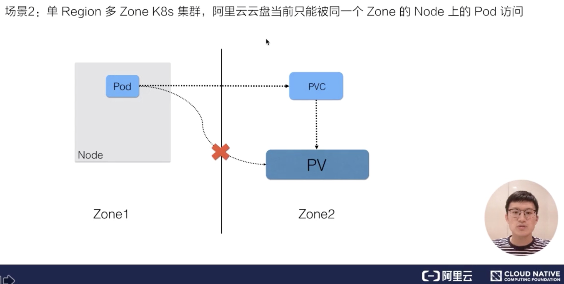 存储快照和拓扑调度 - 图4