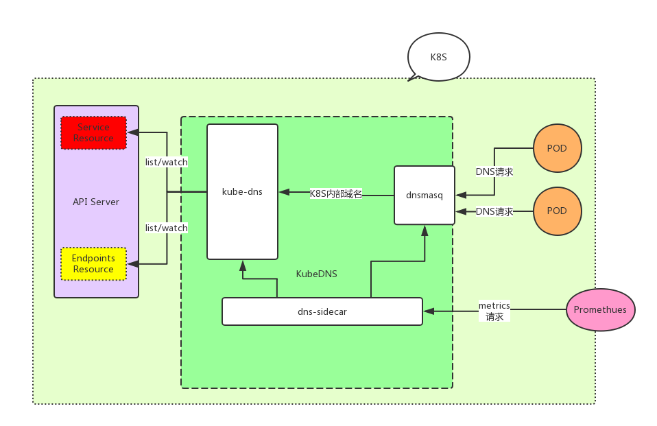 CoreDNS系列2：KubeDNS 架构组成及实现原理 - 图1