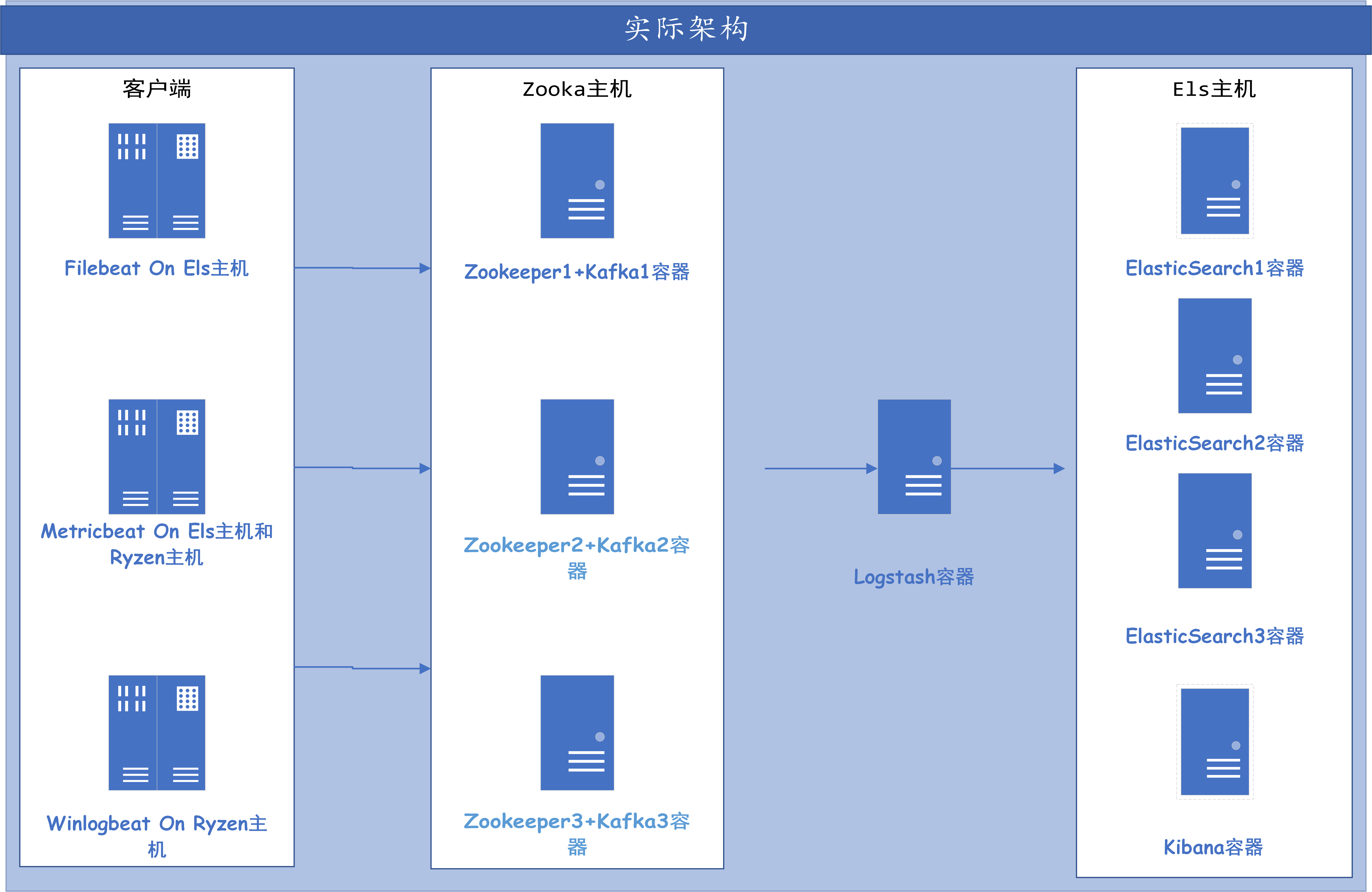 基于ELK的企业日志分析系统的设计与实现 - 图6