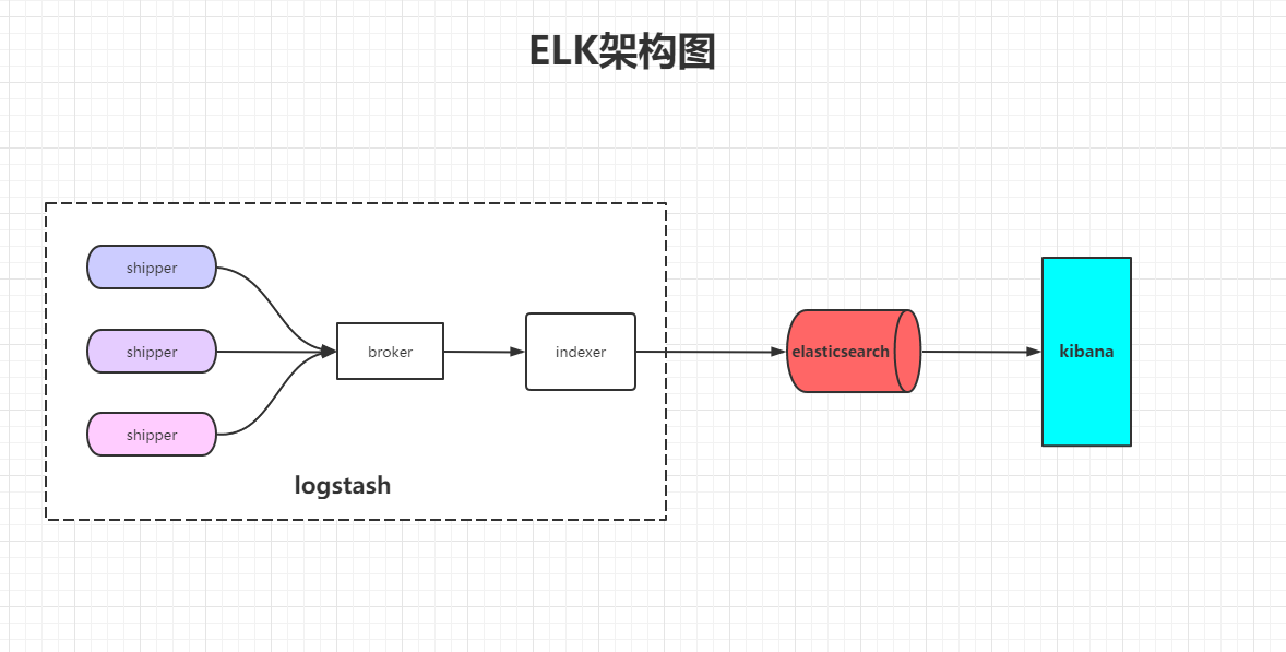 基于ELK的企业日志分析系统的设计与实现 - 图1