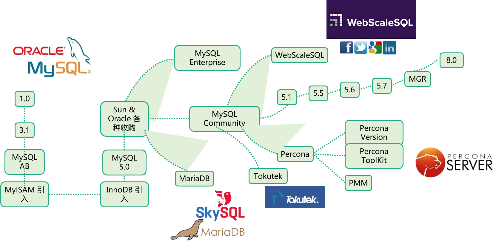 MySQL高级笔记 - 图3