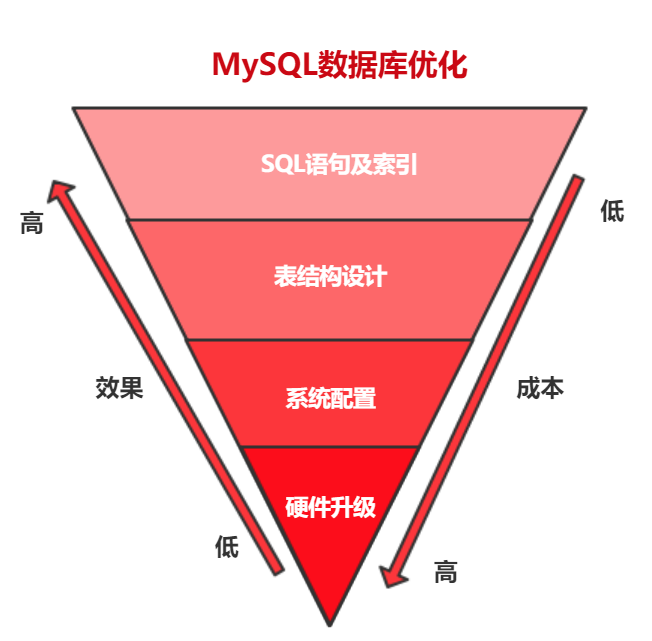 MySQL性能优化 - 图1