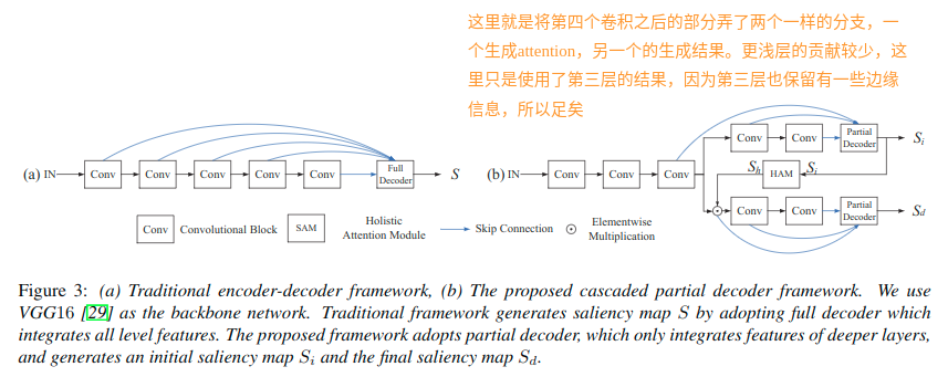 Cascaded Partial Decoder for Fast and Accurate Salient Object Detection - 图2